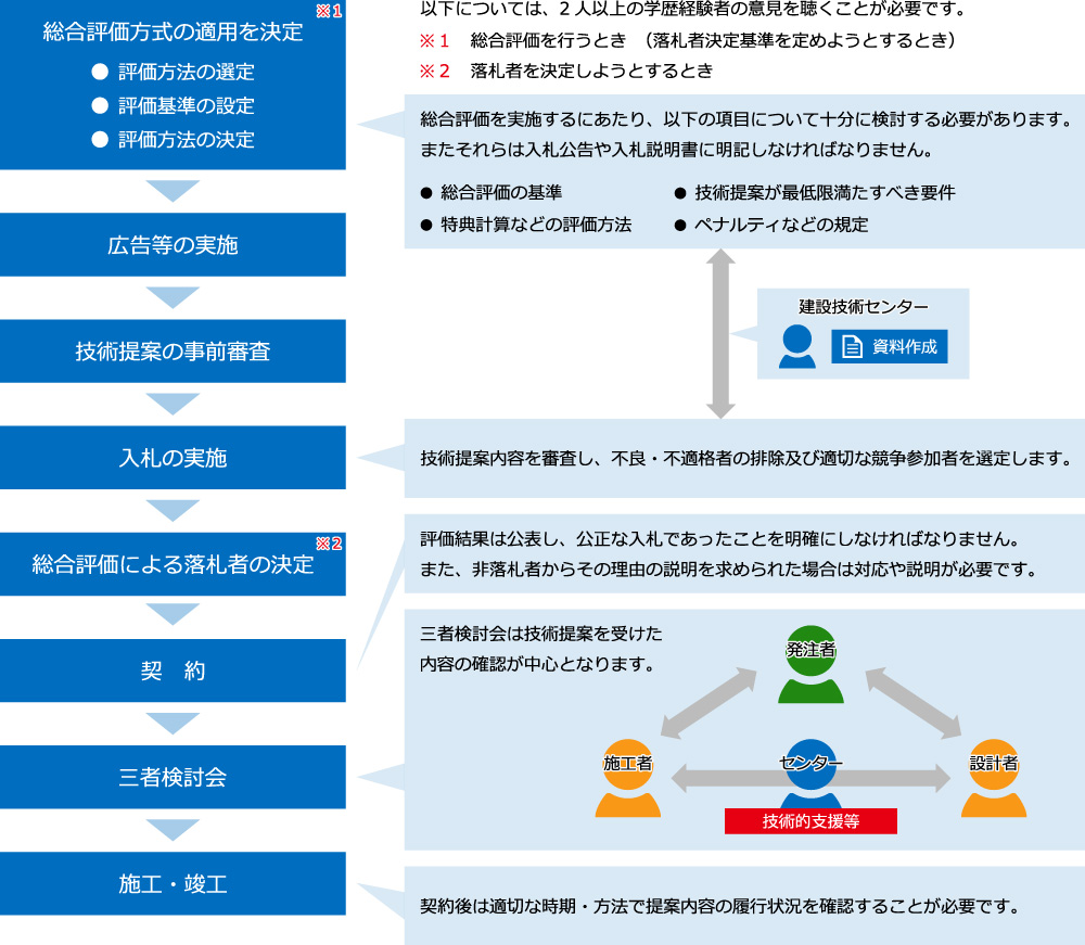 業務案内 北海道建設技術センター